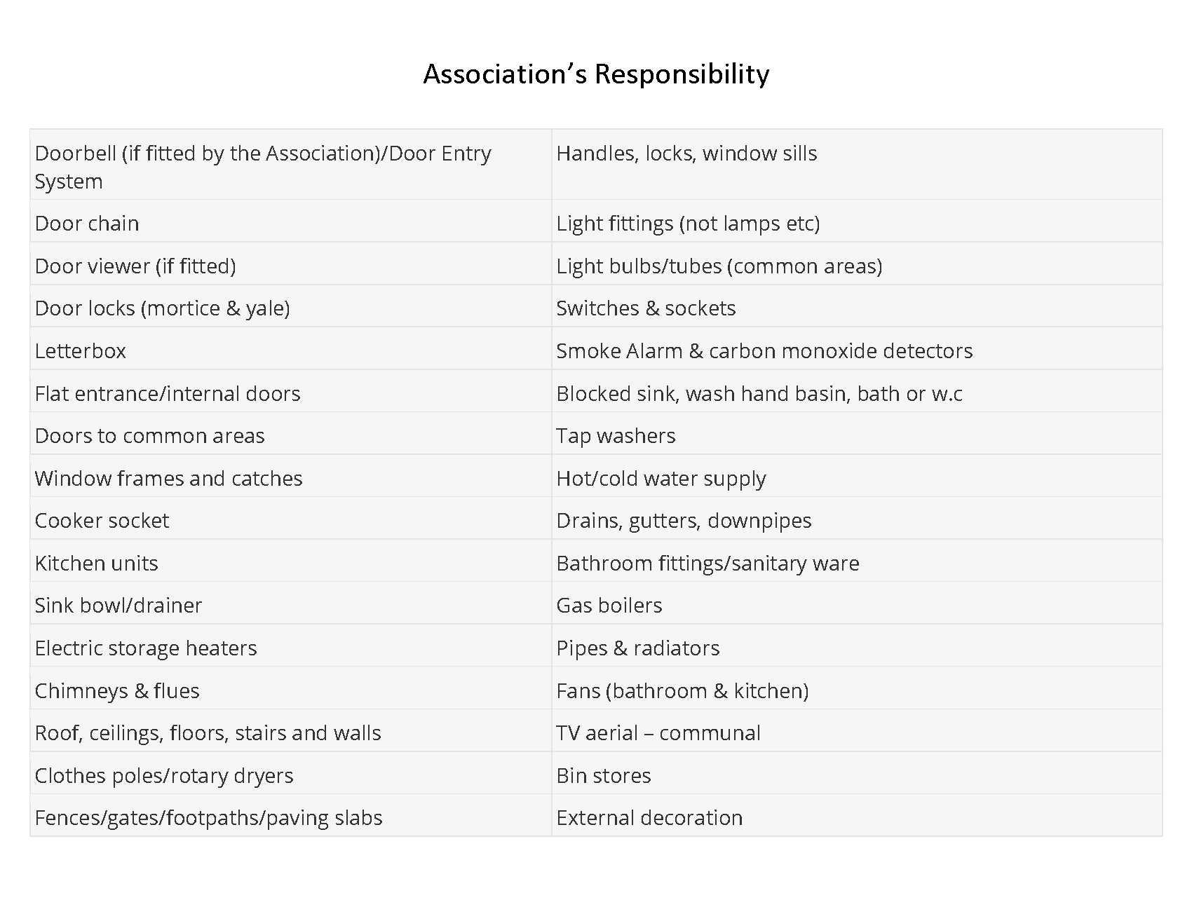 Association Responsibility Table