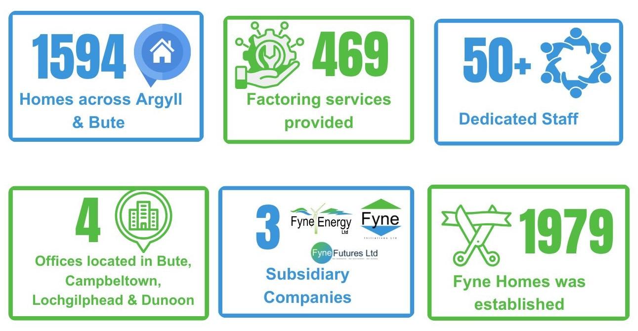 Fyne Homes in Numbers